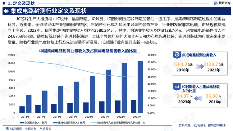 随着传统封装向先进封装演进，全球半导体厂商扩大资本开支强力布局先进封装，先进封装成为行业未来主要增量。随着行业景气度修复上行及先进封装不断发展，IC封测行业有望开启新一轮成长。