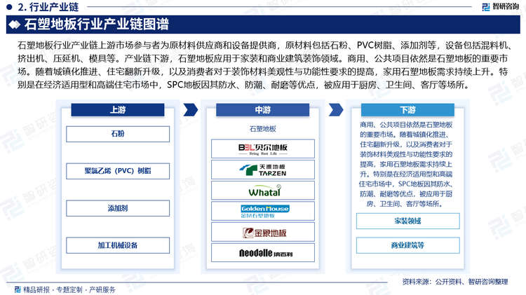 石塑地板行業(yè)產(chǎn)業(yè)鏈上游市場參與者為原材料供應(yīng)商和設(shè)備提供商，原材料包括石粉、PVC樹脂、添加劑等，設(shè)備包括混料機(jī)、擠出機(jī)、壓延機(jī)、模具等。產(chǎn)業(yè)鏈下游，石塑地板應(yīng)用于家裝和商業(yè)建筑裝飾領(lǐng)域。商用、公共項目依然是石塑地板的重要市場。隨著城鎮(zhèn)化推進(jìn)、住宅翻新升級，以及消費者對于裝飾材料美觀性與功能性要求的提高，家用石塑地板需求持續(xù)上升。特別是在經(jīng)濟(jì)適用型和高端住宅市場中，SPC地板因其防水、防潮、耐磨等優(yōu)點，被應(yīng)用于廚房、衛(wèi)生間、客廳等場所。