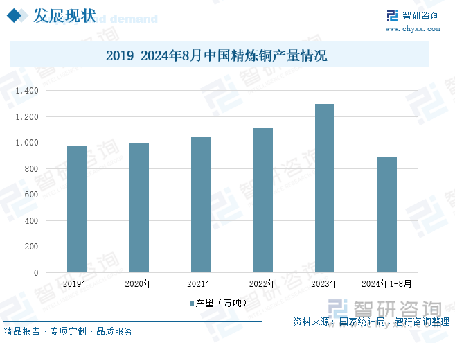 2019-2024年8月中国精炼铜产量情况