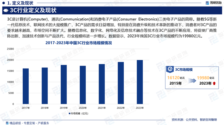 我国作为一个人口大国，对3C产品的需求十分旺盛，随着5G等新一代信息技术、联网技术的大规模推广，互联网、“互联网+”时代的开启，3C产品在市场上的需求日益增加，特别是在消费升级和技术革新的推动下，消费者对3C产品的要求越来越高，市场空间不断扩大，3C制造行业迎来了巨大的发展机遇。未来，随着技术的不断进步和创新，信息化、数字化、网络化及信息技术融合等技术在3C产品的不断应用，将促使厂商推陈出新、加速技术创新与产品迭代，行业规模将进一步增长。数据显示，2023年我国3C行业市场规模约为19980亿元。