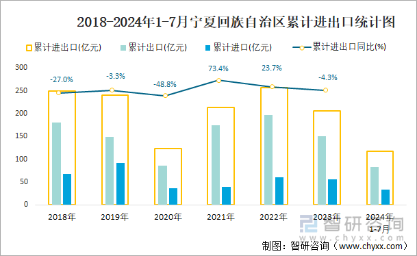 2018-2024年1-7月宁夏回族自治区累计进出口统计图