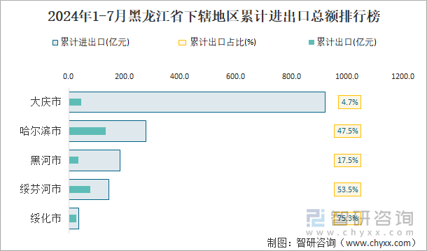 2024年1-7月黑龙江省下辖地区累计进出口总额排行榜