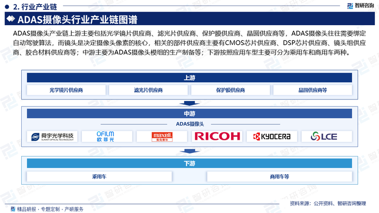 ADAS攝像頭產(chǎn)業(yè)鏈上游主要包括光學(xué)鏡片供應(yīng)商、濾光片供應(yīng)商、保護(hù)膜供應(yīng)商、晶圓供應(yīng)商等，ADAS攝像頭往往需要綁定自動駕駛算法，而鏡頭是決定攝像頭像素的核心，相關(guān)的部件供應(yīng)商主要有CMOS芯片供應(yīng)商、DSP芯片供應(yīng)商、鏡頭組供應(yīng)商、膠合材料供應(yīng)商等；中游主要為ADAS攝像頭模組的生產(chǎn)制備等；下游按照應(yīng)用車型主要可分為乘用車和商用車兩種。
