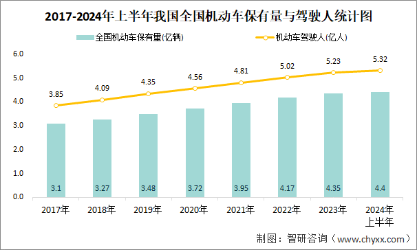 2017-2024年上半年我国全国机动车保有量与驾驶人统计图