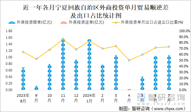 近一年各月宁夏回族自治区外商投资单月贸易顺逆差及出口占比统计图