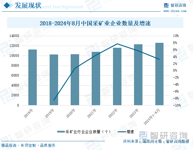 2018-2024年8月中国采矿业企业数量及增速