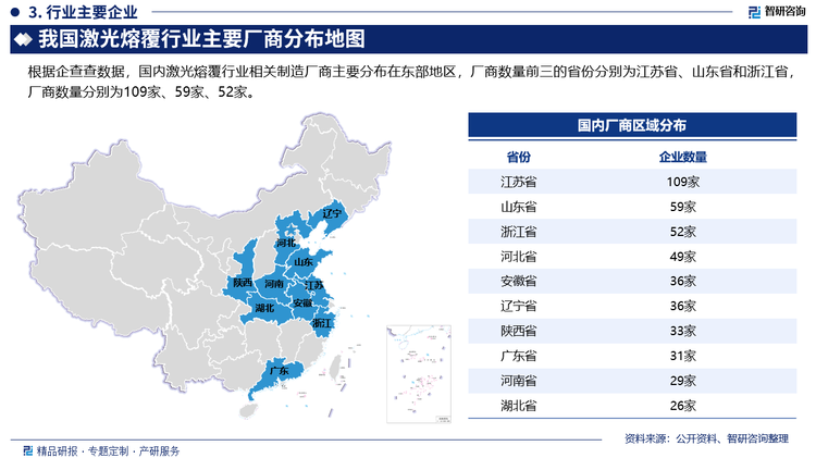 根据企查查数据，国内激光熔覆行业相关制造厂商主要分布在东部地区，厂商数量前三的省份分别为江苏省、山东省和浙江省，厂商数量分别为109家、59家、52家。