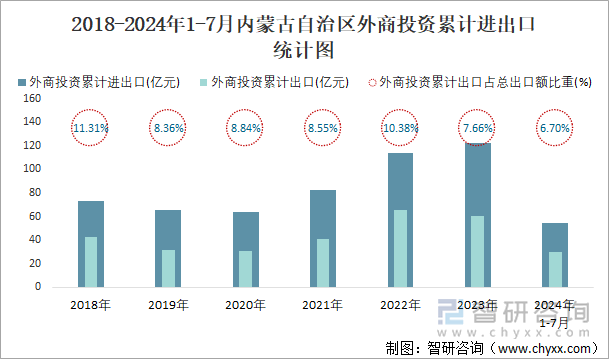 2018-2024年1-7月内蒙古自治区外商投资累计进出口统计图