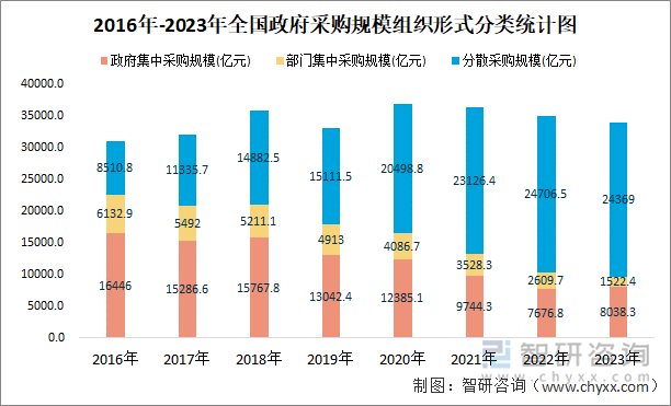 2015年-2023年全国政府采购规模组织形式分类统计图