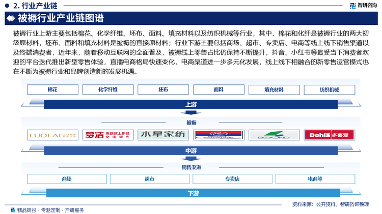 被褥行業(yè)上游主要包括棉花、化學(xué)纖維、坯布、面料、填充材料以及紡織機(jī)械等行業(yè)，其中，棉花和化纖是被褥行業(yè)的兩大初級原材料，坯布、面料和填充材料是被褥的直接原材料；行業(yè)下游主要包括商場、超市、專賣店、電商等線上線下銷售渠道以及終端消費者，近年來，隨著移動互聯(lián)網(wǎng)的全面普及，被褥線上零售占比仍保持不斷提升，抖音、小紅書等最受當(dāng)下消費者歡迎的平臺迭代推出新型零售體驗，直播電商格局快速變化，電商渠道進(jìn)一步多元化發(fā)展，線上線下相融合的新零售運營模式也在不斷為被褥行業(yè)和品牌創(chuàng)造新的發(fā)展機(jī)遇。