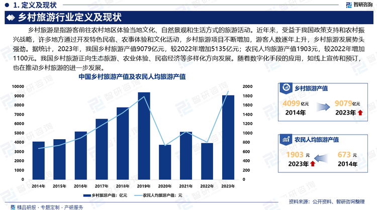 近年来，受益于我国政策支持和农村振兴战略，许多地方通过开发特色民宿、农事体验和文化活动，乡村旅游项目不断增加，游客人数逐年上升，乡村旅游发展势头强劲。据统计，2023年，我国乡村旅游产值9079亿元，较2022年增加5135亿元；农民人均旅游产值1903元，较2022年增加1100元。我国乡村旅游正向生态旅游、农业体验、民宿经济等多样化方向发展。随着数字化手段的应用，如线上宣传和预订，也在推动乡村旅游的进一步发展。