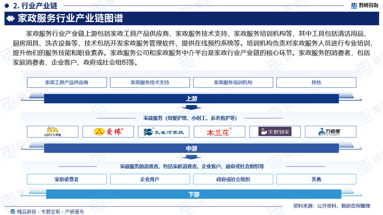 家政服务行业产业链上游包括家政工具产品供应商、家政服务技术支持、家政服务培训机构等，其中工具包括清洁用品、厨房用具、洗衣设备等，技术包括开发家政服务管理软件、提供在线预约系统等。培训机构负责对家政服务人员进行专业培训，提升他们的服务技能和职业素养。家政服务公司和家政服务中介平台是家政行业产业链的核心环节。家政服务的消费者，包括家庭消费者、企业客户、政府或社会组织等。