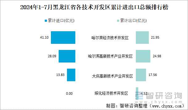 2024年1-7月黑龙江省各技术开发区累计进出口总额排行榜