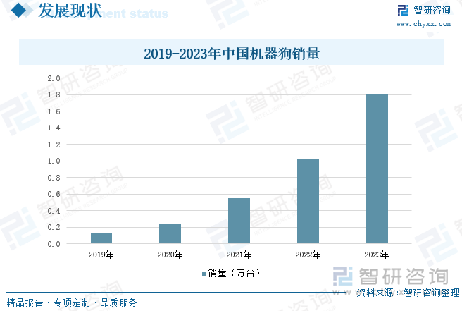 2019-2023年中国机器狗销量