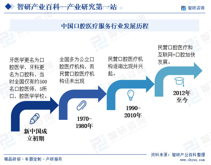 中国口腔医疗服务行业发展历程