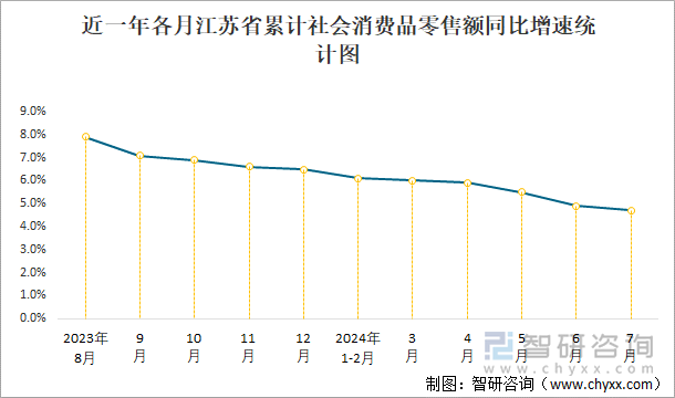 近一年各月江苏省累计社会消费品零售额同比增速统计图