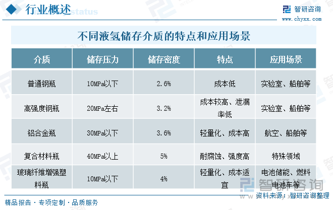 不同液氢储存介质的特点和应用场景