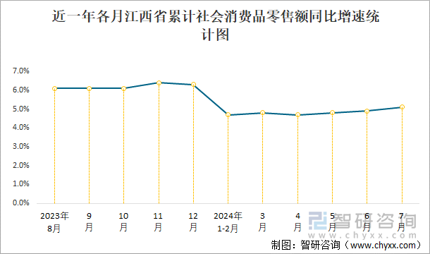 近一年各月江西省累计社会消费品零售额同比增速统计图