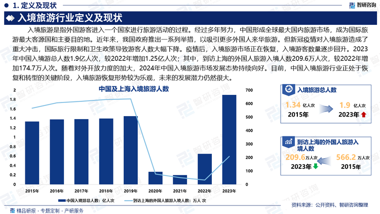 随着对外开放力度的加大，入境旅游便利化的政策效应进一步释放，在入境人数和旅游花费稳步增长的同时，外国游客满意度也在稳步提高。伴随国际航线不断恢复、入境便利度进一步提升、入境旅游供应链持续修复以及各级旅游目的地市场主体的积极推广，2024年中国入境旅游市场发展态势持续向好。目前，中国入境旅游行业正处于恢复和转型的关键阶段，入境旅游恢复形势较为乐观，未来的发展潜力仍然很大。