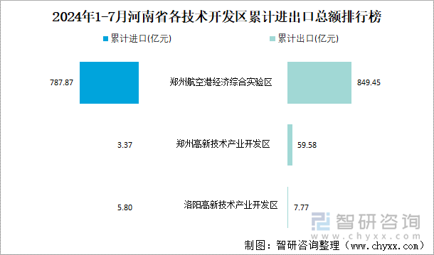 2024年1-7月河南省各技术开发区累计进出口总额排行榜