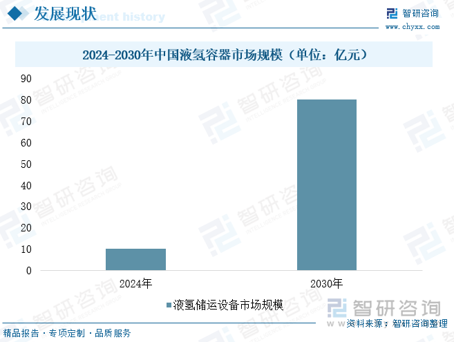 2024-2030年中国液氢容器市场规模（单位：亿元）