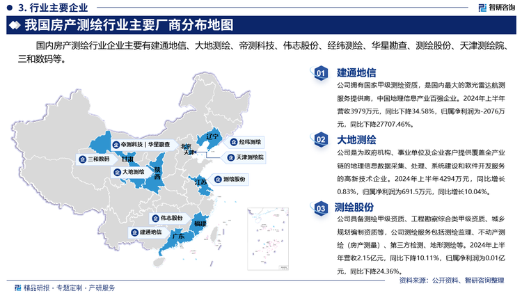 其中建通地信拥有国家甲级测绘资质，是国内最大的激光雷达航测服务提供商，中国地理信息产业百强企业。2024年上半年营收3979万元，同比下降34.58%，归属净利润为-2076万元，同比下降27707.46%。大地测绘是为政府机构、事业单位及企业客户提供覆盖全产业链的地理信息数据采集、处理、系统建设和软件开发服务的高新技术企业。2024年上半年4294万元，同比增长0.83%，归属净利润为691.5万元，同比增长10.04%。测绘股份具备测绘甲级资质、工程勘察综合类甲级资质、城乡规划编制资质等，公司测绘服务包括测绘监理、不动产测绘（房产测量）、第三方检测、地形测绘等。2024年上半年营收2.15亿元，同比下降10.11%，归属净利润为0.01亿元，同比下降24.36%。