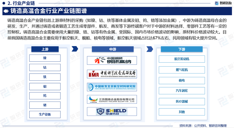 从铸造高温合金应用领域来看，继铸造高温合金在民用工业的一些领域，如柴油机增压涡轮、烟气轮机叶片和盘、冶金轧钢加热炉垫块、内燃机排气阀座等方面得到应用后，近年来，铸造高温合金应用面不断扩大，特别是耐高温耐腐蚀铸造合金在石油化工、及机械制造等行业的应用有明显的进展。民用铸造高温合金的发展前景广阔。而在军工领域，目前镍基铸造高温合金是现代航空发动机、航天器和火箭发动机以及舰船和工业燃气轮机的关键热端部件材料（如涡轮叶片、导向器叶片、涡轮盘、燃烧室等），也是核反应堆、化工设备、煤转化技术等方面需要的重要高温结构材料。