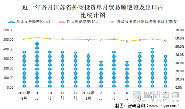 近一年各月江苏省外商投资单月贸易顺逆差及出口占比统计图