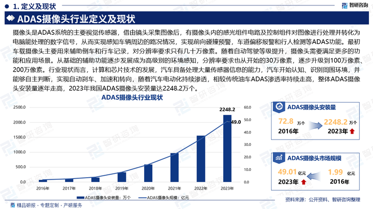 攝像頭是ADAS系統(tǒng)的主要視覺傳感器，借由鏡頭采集圖像后，有攝像頭內(nèi)的感光組件電路及控制組件對圖像進(jìn)行處理并轉(zhuǎn)化為電腦能處理的數(shù)字信號，從而實現(xiàn)感知車輛周邊的路況情況，實現(xiàn)前向碰撞預(yù)警，車道偏移報警和行人檢測等ADAS功能。最初車載攝像頭主要用來輔助倒車和行車記錄，對分辨率要求只有幾十萬像素。隨著自動駕駛等級提升，攝像頭需要滿足更多的功能和應(yīng)用場景。從基礎(chǔ)的輔助功能逐步發(fā)展成為高級別的環(huán)境感知，分辨率要求也從開始的30萬像素，逐步升級到100萬像素、200萬像素。行業(yè)現(xiàn)狀而言，計算和芯片技術(shù)的發(fā)展，汽車具備處理大量傳感器信息的能力，汽車開始認(rèn)知、識別周圍環(huán)境，并能夠自主判斷，實現(xiàn)自動剎車、加速和轉(zhuǎn)向，隨著汽車電動化持續(xù)滲透，相較傳統(tǒng)油車ADAS滲透率持續(xù)走高，整體ADAS攝像頭安裝量逐年走高，2023年我國ADAS攝像頭安裝量達(dá)2248.2萬個。