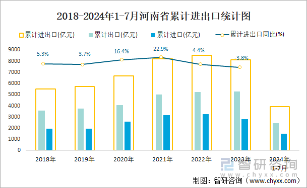 2018-2024年1-7月河南省累计进出口统计图