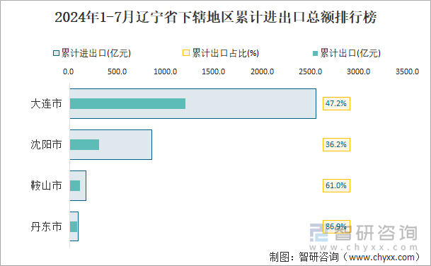 2024年1-7月辽宁省下辖地区累计进出口总额排行榜