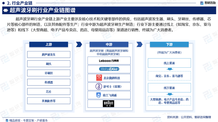 超声波牙刷行业产业链上游产业主要涉及核心技术和关键零部件的供应，包括超声波发生器、刷头、牙刷丝、传感器、芯片等核心部件的制造，以及其他配件等生产；行业中游为超声波牙刷生产制造；行业下游主要通过线上（如淘宝、京东、亚马逊等）和线下（大型商超、电子产品专卖店、药店、母婴用品店等）渠道进行销售，终端为广大消费者。