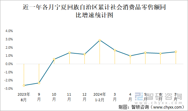 近一年各月宁夏回族自治区累计社会消费品零售额同比增速统计图