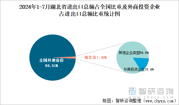 2024年1-7月湖北省进出口总额占全国比重及外商投资企业占进出口总额比重统计图