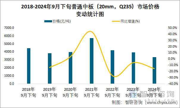 2018-2024年9月下旬普通中板（20mm，Q235）市场价格变动统计图