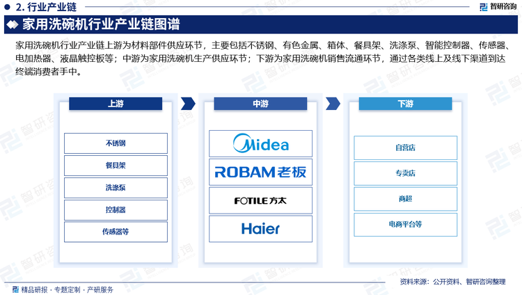 家用洗碗机行业产业链上游为材料部件供应环节，主要包括不锈钢、有色金属、箱体、餐具架、洗涤泵、智能控制器、传感器、电加热器、液晶触控板等；中游为家用洗碗机生产供应环节；下游为家用洗碗机销售流通环节，通过各类线上及线下渠道到达终端消费者手中。