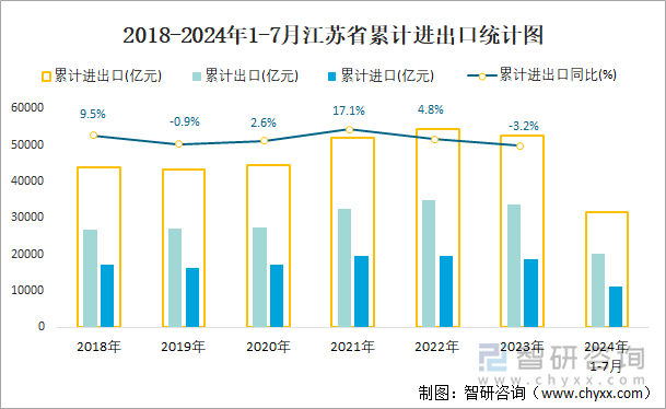 2018-2024年1-7月江苏省累计进出口统计图