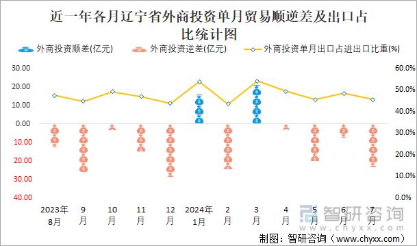 近一年各月辽宁省外商投资单月贸易顺逆差及出口占比统计图