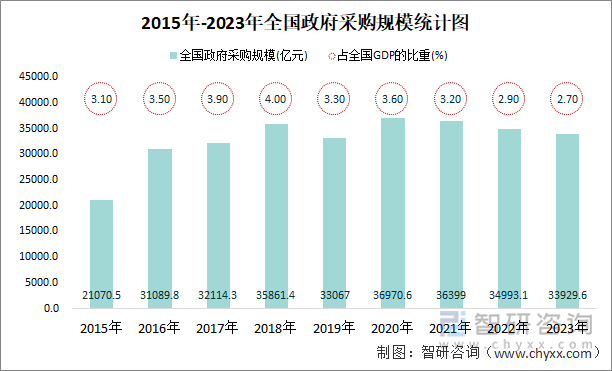 2015年-2023年全国政府采购规模统计图