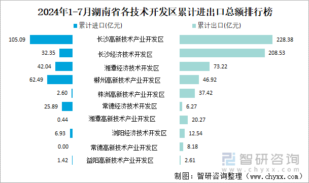 2024年1-7月湖南省各技术开发区累计进出口总额排行榜