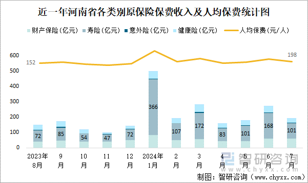 近一年河南省各类别原保险保费收入及人均保费统计图