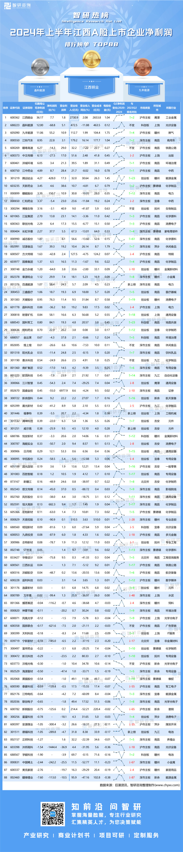 1013：2024年上半年江西A股上市企业净利润排行榜-二维码