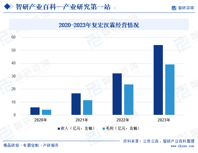 2020-2023年复宏汉霖经营情况