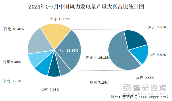 2024年1-7月中国风力发电量产量大区占比统计图