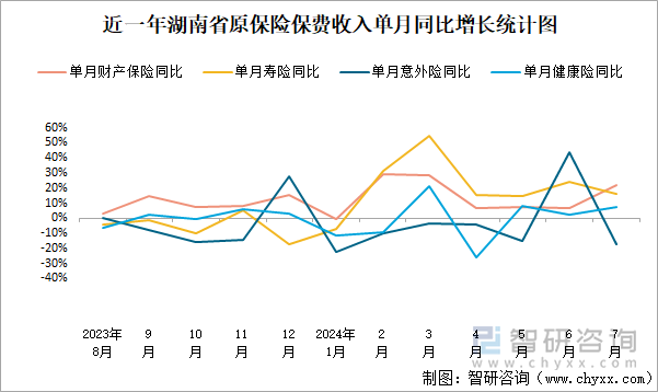 近一年湖南省原保险保费收入单月同比增长统计图