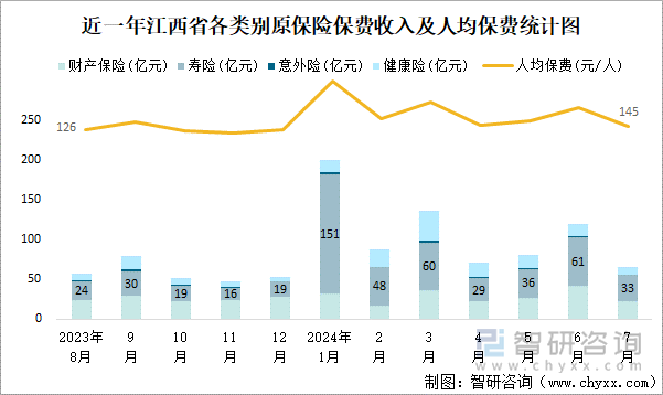 近一年江西省各类别原保险保费收入及人均保费统计图