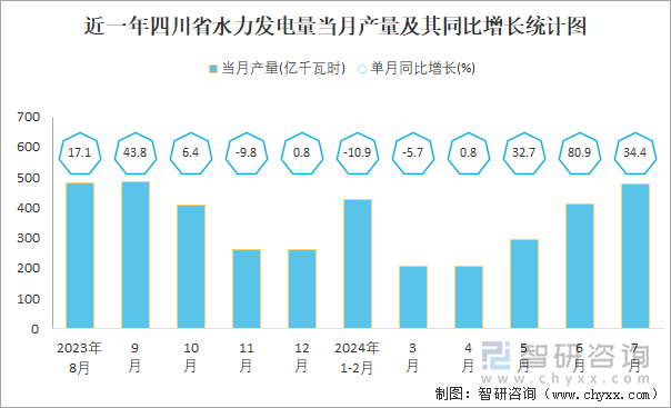 近一年四川省水力发电量当月产量及其同比增长统计图