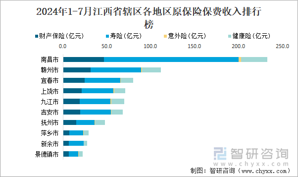 2024年1-7月江西省辖区各地区原保险保费收入排行榜