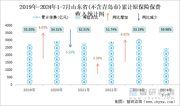 2019年-2024年1-7月山东省(不含青岛市)累计原保险保费收入统计图