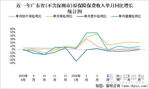 近一年广东省(不含深圳市)原保险保费收入单月同比增长统计图